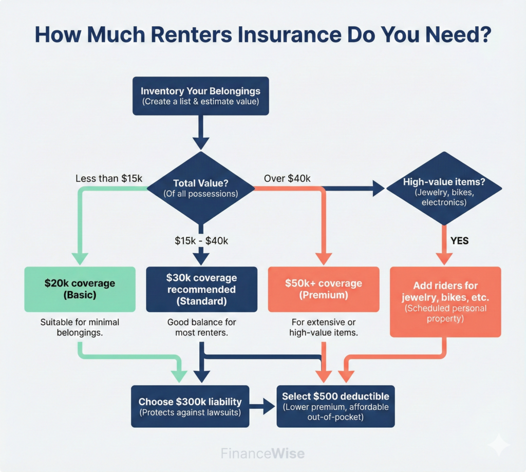 Flowchart showing how to calculate renters insurance coverage amount based on belongings value