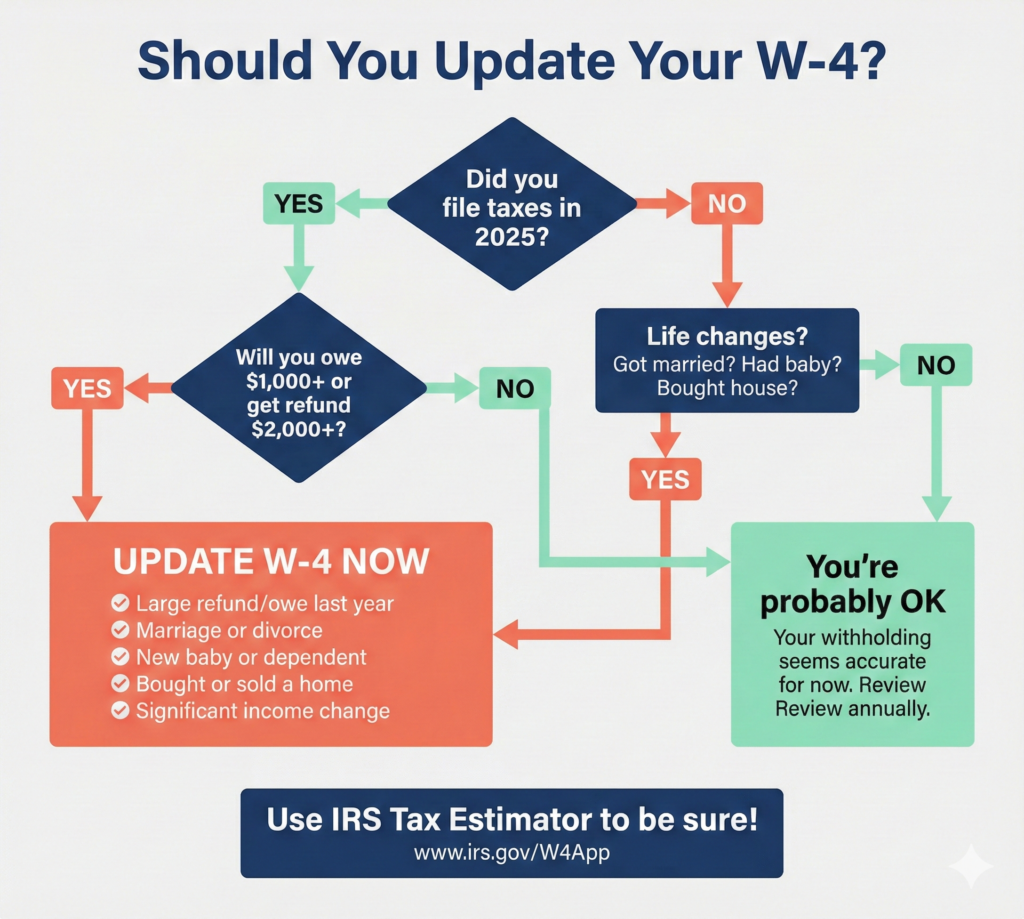 Decision flowchart showing when to update W-4 tax withholding form for 2026