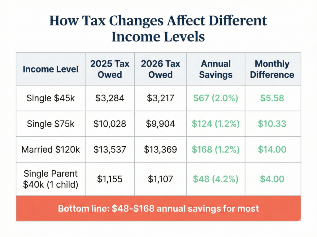 Table showing how 2026 tax changes affect different income levels from 45k to 120k annually