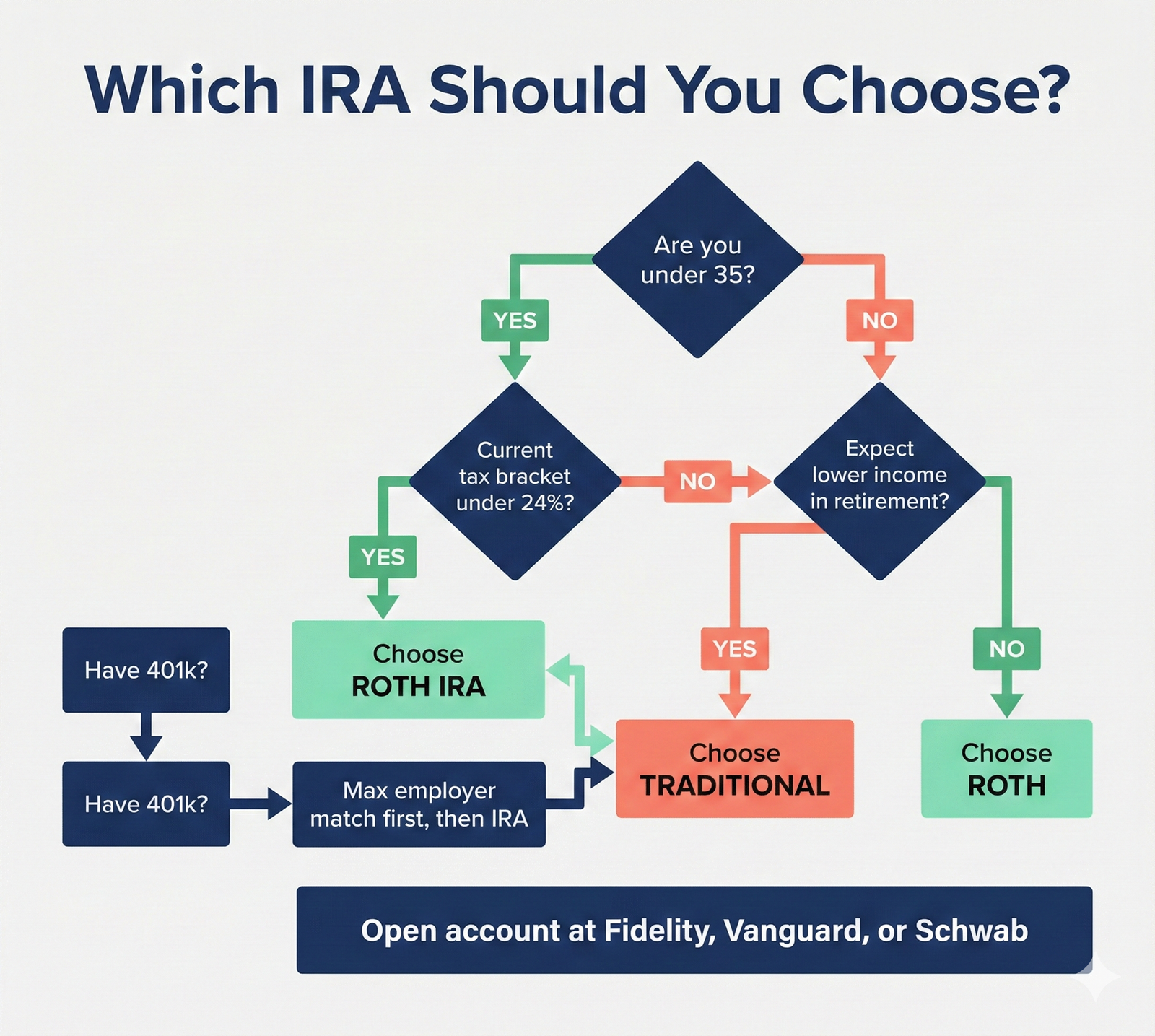 Decision tree flowchart helping you choose between Roth IRA and Traditional IRA based on age and income